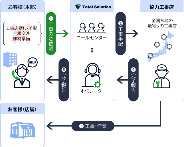 トータルソリューションの建物設備メンテナンスフローの画像