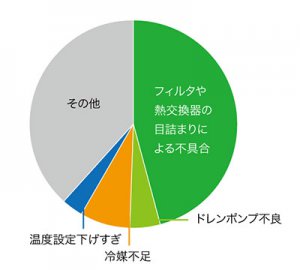 空調設備クリーニングをするメリット、故障の原因円グラフ