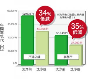 空調設備クリーニングをするメリット、消費電力の削減比較の棒グラフ