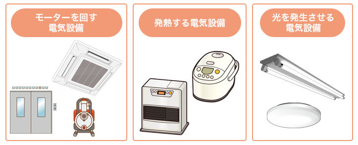 モーターを回す電気設備、発電する電気設備、光を発生させる電気設備の画像