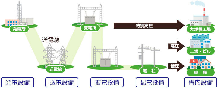 電気設備の分類の画像