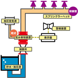 乾式スプリンクラーイラスト