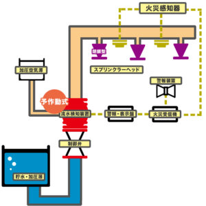 予作動式スプリンクラーイラスト