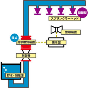 湿式スプリンクラーイラスト