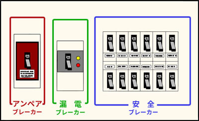 でんきの窓口。ブレーカーの状態から考える漏電の可能性の画像