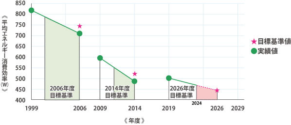 変圧器のエネルギー消費効率の状況