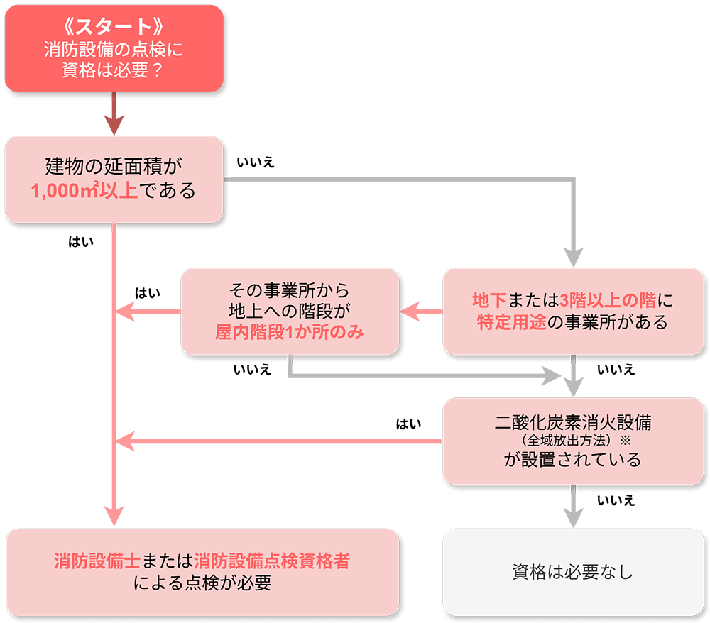 消防設備の点検資格についてのフロー図